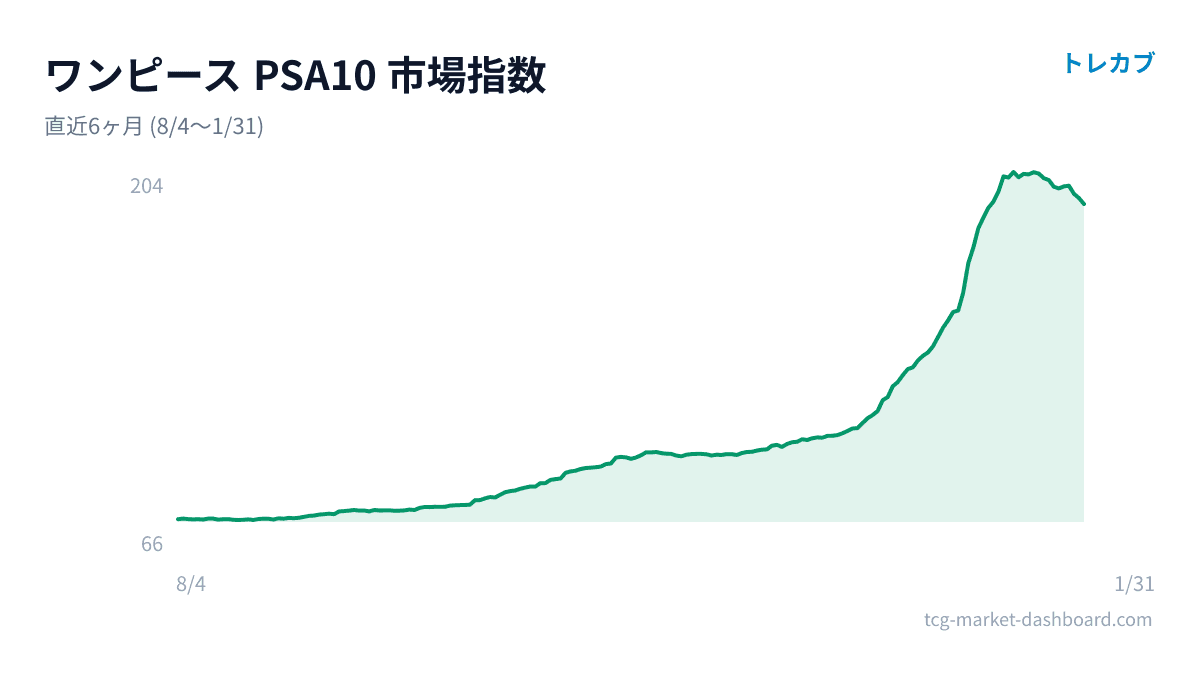 ワンピースのPSA10市場指数チャート