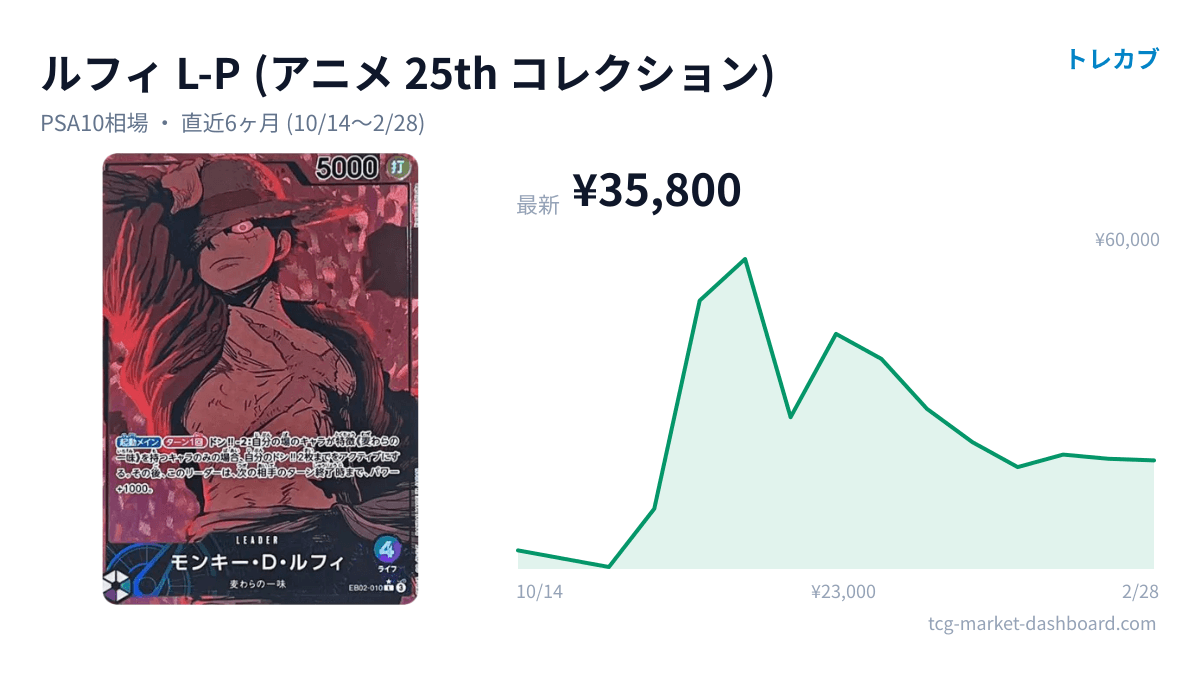 ルフィ L-P(アニメ 25th コレクション)のカード画像と価格チャート