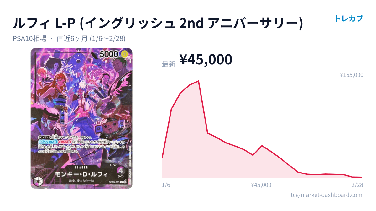 ルフィ L-P(イングリッシュ 2nd アニバーサリー)のカード画像と価格チャート