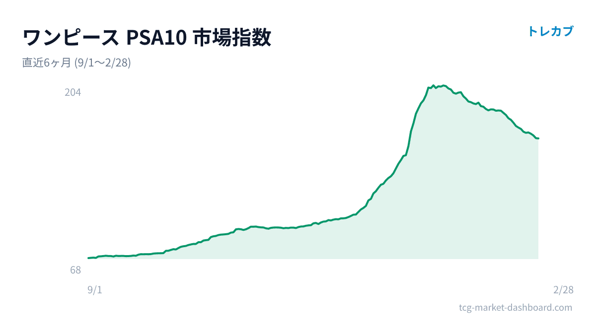 ワンピースのPSA10市場指数チャート