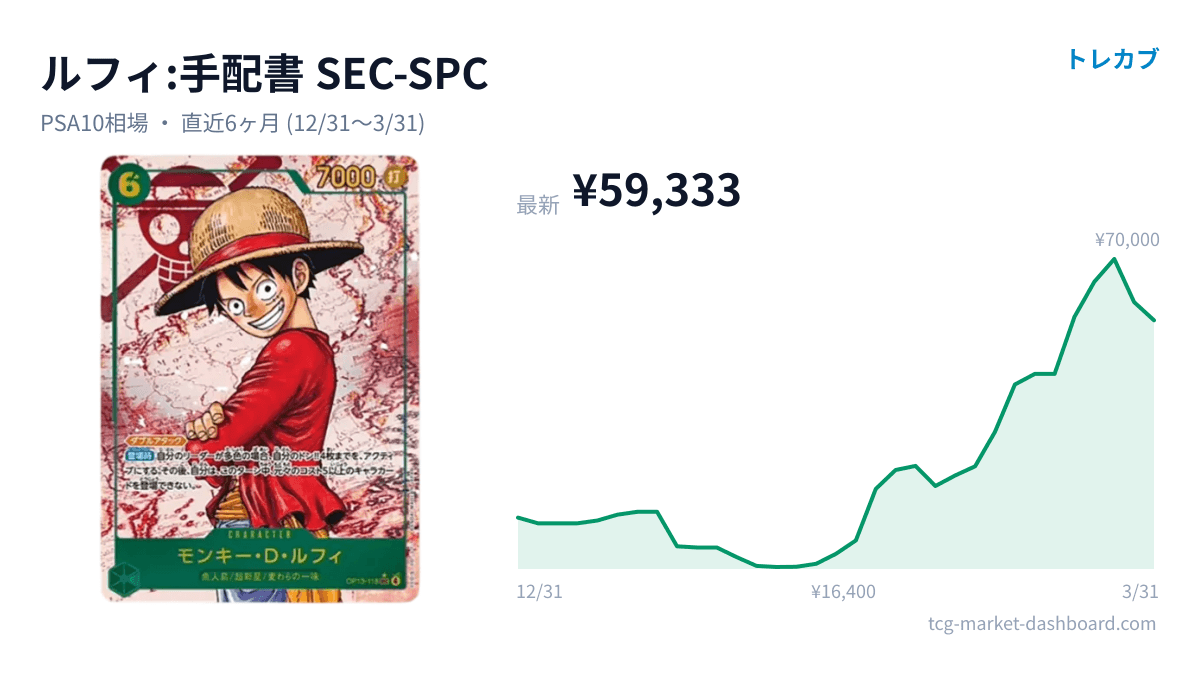 ルフィ 手配書 SEC-SPCのカード画像と価格チャート