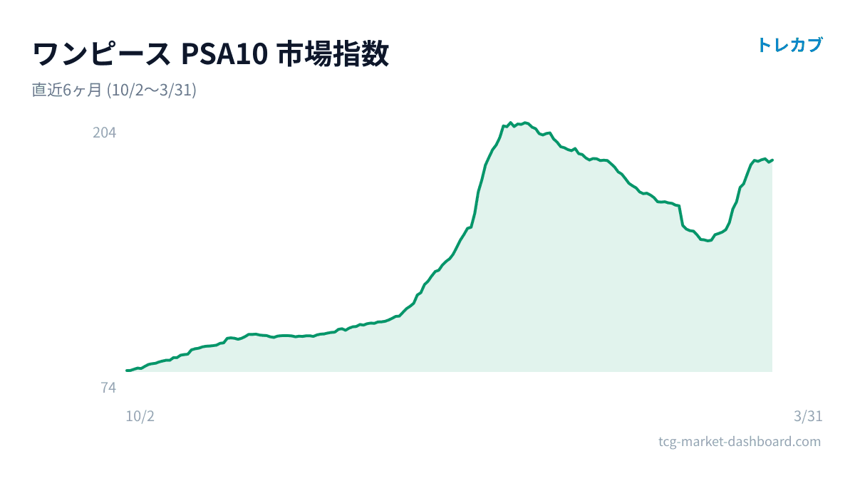 ワンピースのPSA10市場指数チャート