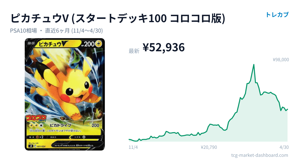 ピカチュウV(スタートデッキ100 コロコロ版)のカード画像と価格チャート