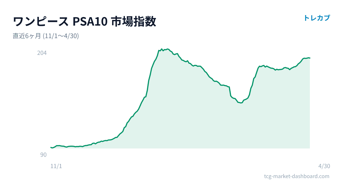 ワンピースのPSA10市場指数チャート