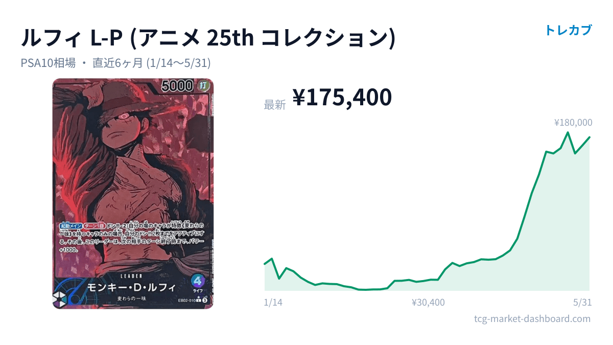 ルフィ L-P(アニメ 25th コレクション)のカード画像と価格チャート