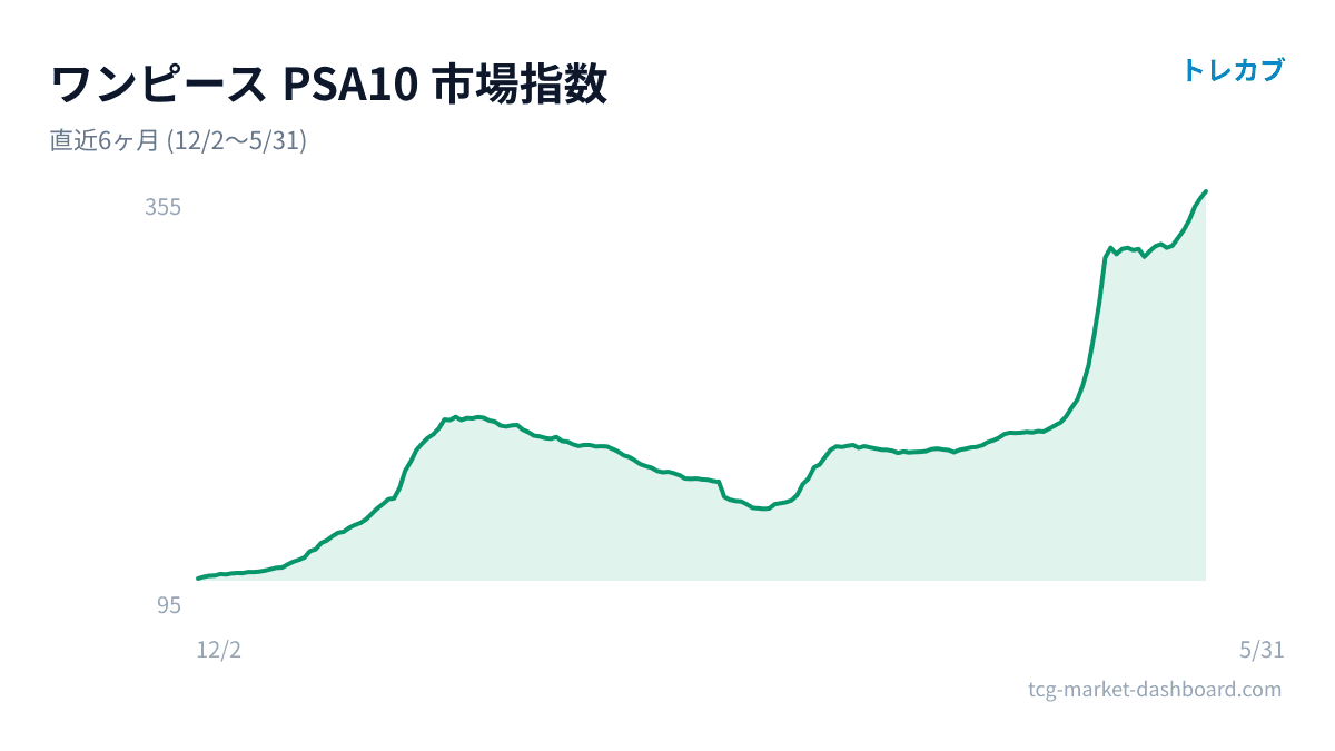 ワンピースのPSA10市場指数チャート
