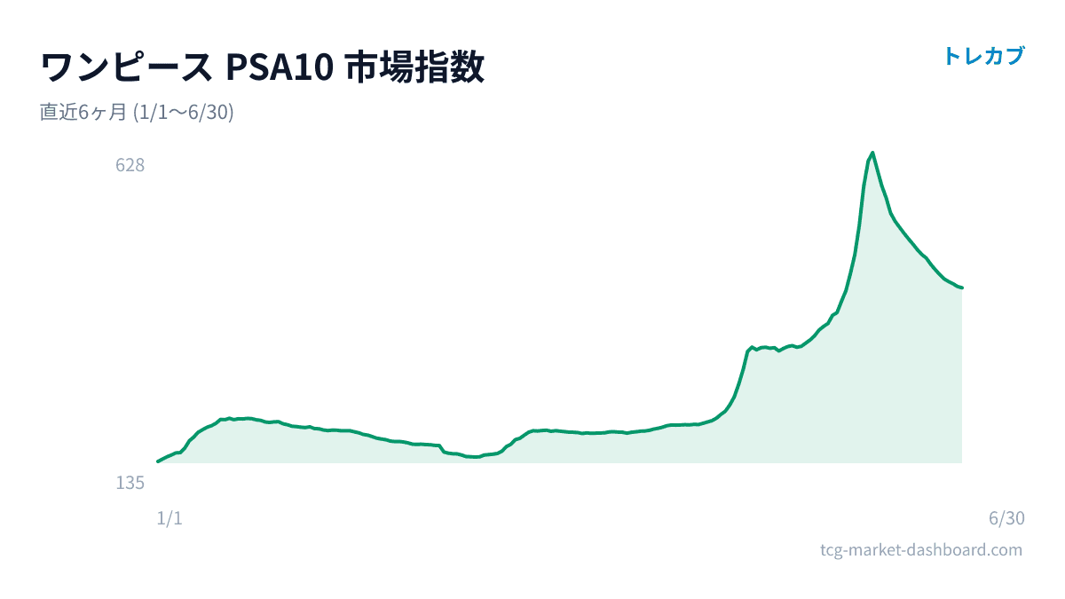 ワンピースのPSA10市場指数チャート