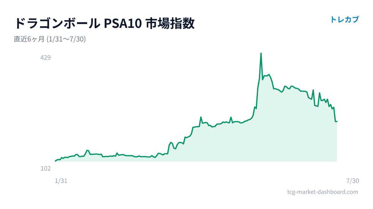 ドラゴンボールのPSA10市場指数チャート(直近6ヶ月)