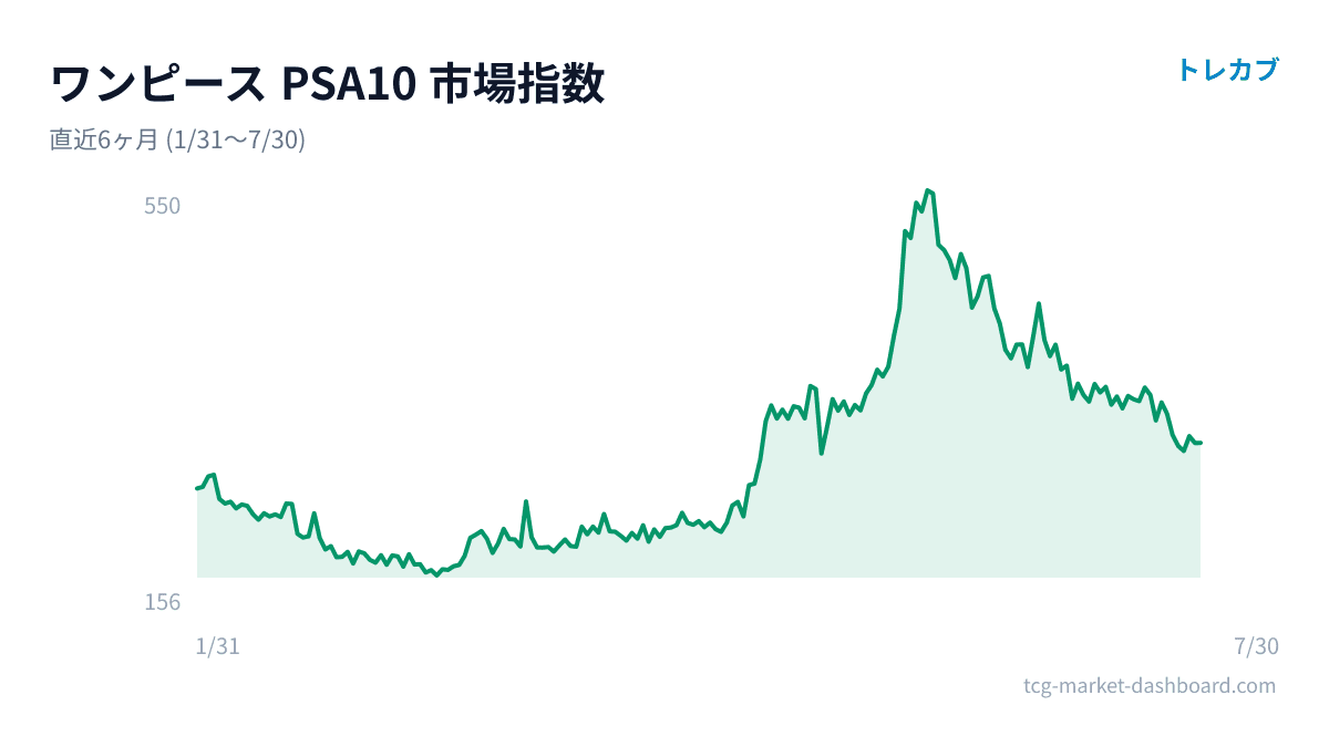 ワンピースのPSA10市場指数チャート(直近6ヶ月)