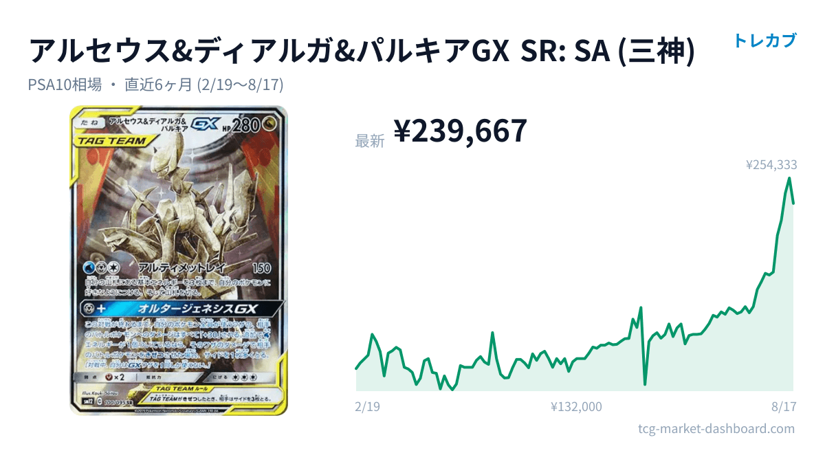 アルセウス&ディアルガ&パルキアGX SR SA(三神)のカード画像と価格チャート