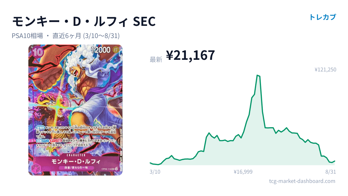 モンキー・D・ルフィ SEC のカード画像と価格チャート