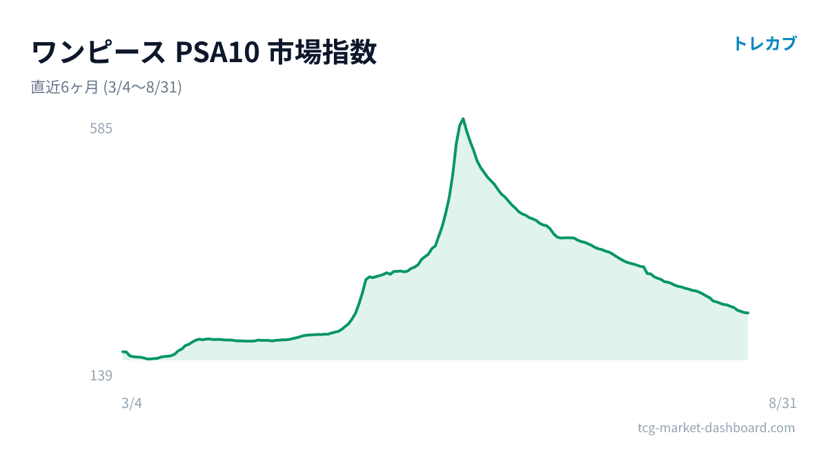 ワンピースのPSA10市場指数チャート